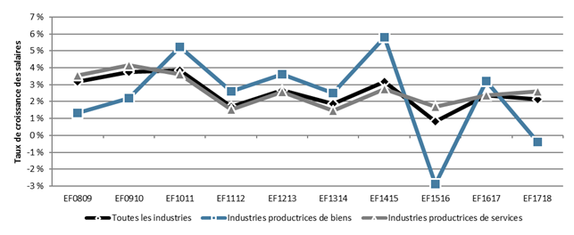 Graphique 7B - Taux de croissance annuelle des salaires horaires moyens selon le type d'industries, Canada, EF0809 à EF1718 - La description texte suit