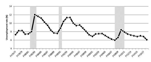 Chart 3 – National unemployment rate, Canada, FY7677 to FY1718 - Text description follows