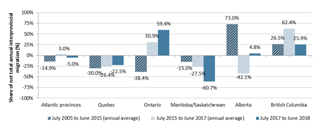 Chart 5 - Share of total net annual interprovincial migration by region, Canada, July 2005 to June 2018 - Text description follows