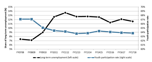 Chart 8 - Share of long-term unemployment* and youth participation rate, Canada, FY0708 to FY1718 - Text descritption follows