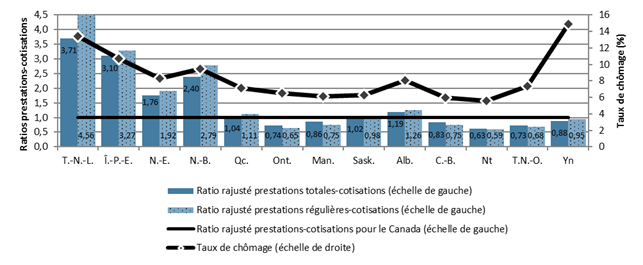 Graphique 3 – Ratios rajustés prestations-cotisations et taux de chômage par province ou territoire, Canada, 2016 - La description texte suit
