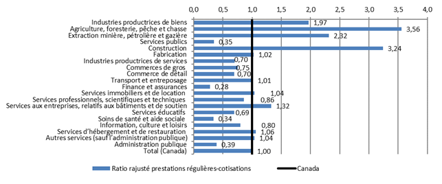 Graphique 4 – Ratio rajusté prestations régulières-cotisations, par industrie, Canada, 2016 - La description texte suit