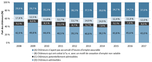Graphique 13 – Répartition de la population de chômeurs selon leur admissibilité aux prestations régulières d'assurance-emploi, Canada, 2008 à 2017 - La description texte suit
