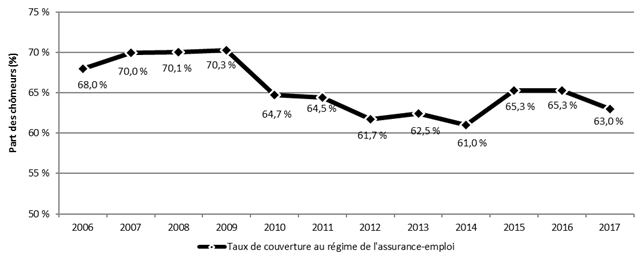 Graphique 14 – Couverture des prestations régulières d'assurance-emploi, Canada, 2006 à 2017 - La description texte suit