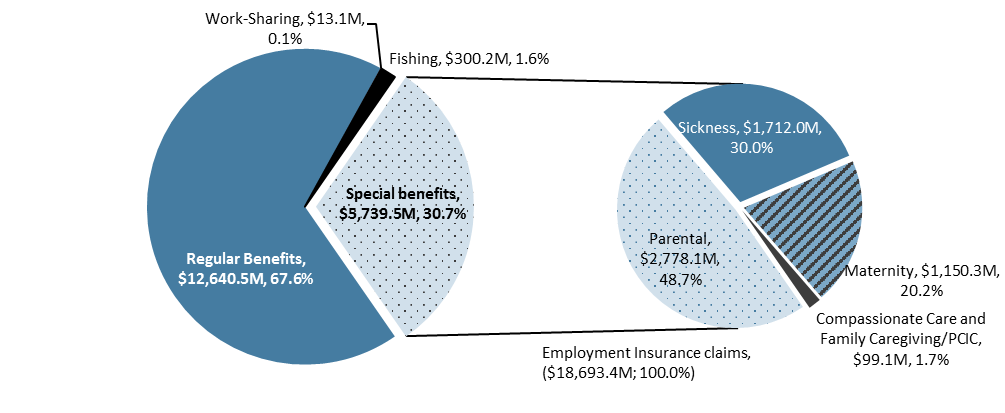 Chart 2 – Amount paid in Employment Insurance benefits*, by benefit type, Canada, FY1718  - Text description follows