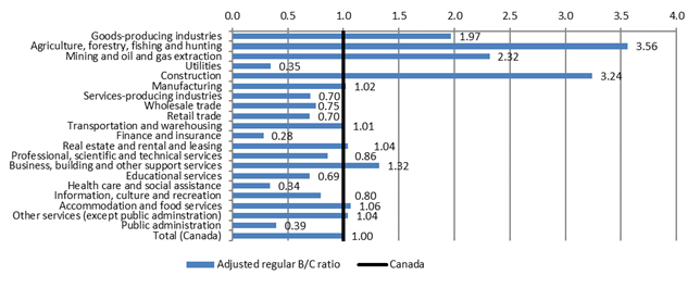 Chart 4 – Adjusted regular benefits-to-contribution ratios by industry, Canada, 2016 - Text description follows