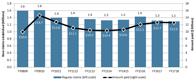 Chart 5 – Employment Insurance regular claims and amount paid, Canada, FY0809 to FY1718 - Text description follows