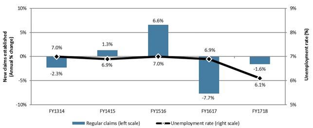 Chart 6 – Employment Insurance regular claims and unemployment rate, Canada, FY1314 to FY1718 - Text description follows