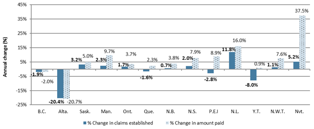 Chart 7 – Percentage change in Employment Insurance regular claims and amount paid by province or territory, Canada, FY1617 to FY1718 - Text description follows