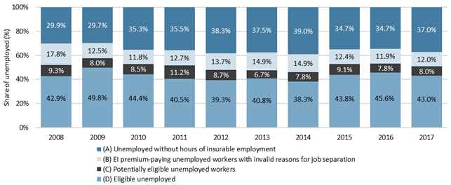 Chart 13 – Distribution of the unemployed according to their Employment Insurance regular benefits eligibility, Canada, 2008 to 2017 - Text description follows