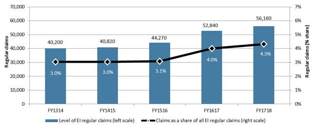 Chart 16 – Employment Insurance claims established for regular benefits qualifying within 70 hours of the minimum entrance requirement, Canada, FY1314 to FY1718  - Text description follows