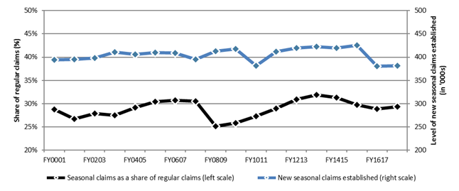 Chart 23 – Employment Insurance seasonal regular claims*, Canada, FY0001 to FY1718 - Text description follows