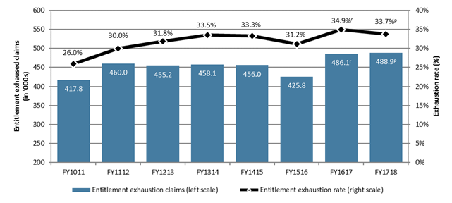 Chart 25 – Employment Insurance regular benefit entitlement exhaustion rate and exhausted claims, Canada, FY1011 to FY1718 - Text description follows