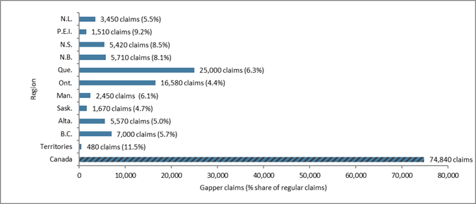 Chart 26 – Number of gappers and share among all Employment Insurance regular claims by region, Canada, FY1718 - Text description follows