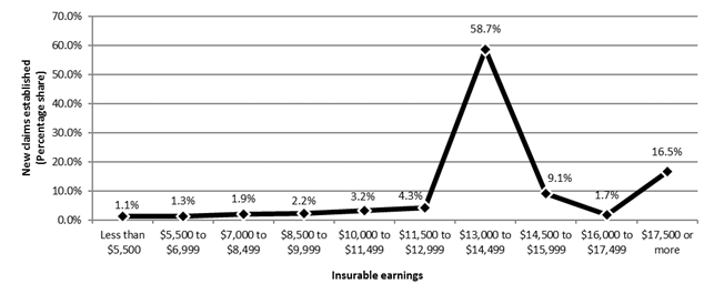 Chart 29 – Employment Insurance fishing claims, by insurable earnings, Canada, FY1718 - Text description follows