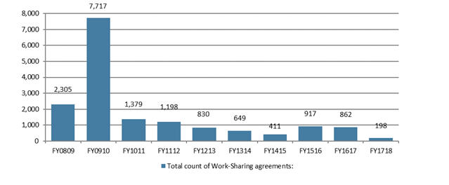 Chart 30 - Total count of Work-Sharing agreements, Canada, from FY0809 to FY1718  - Text description follows
