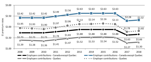 Chart 36 – Proportions of Employment Insurance sickness claims, amount paid and labour force, by age, Canada, FY1718 - Text description follows