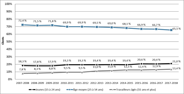 Graphique 2 – Répartition selon l’âge des clients (en %), Canada, EF0708 à EF1718
