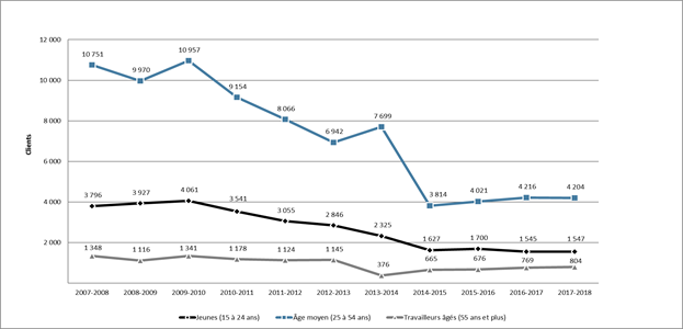 Graphique 4 – Répartition selon l’âge des clients des PEMS, 2007-2008 à 2017-2018