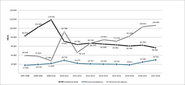 Graphique 18 – Répartition des clients des PEMS selon le type, 2007-2008 à 2017-2018