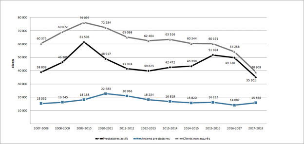 Graphique 27 – Répartition des clients des PEMS selon le type, 2007-2008 à 2017-2018