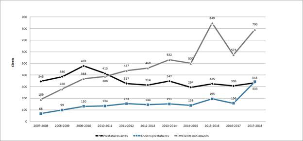 Graphique 33 – Répartition des clients des PEMS selon le type, 2007-2008 à 2017-2018