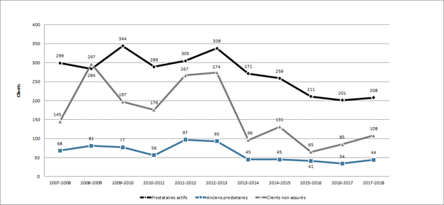 Graphique 36 – Répartition des clients des PEMS selon le type, 2007-2008 à 2017-2018