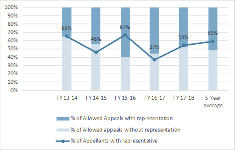 Chart 9: Client representation at the SST before the Appeal Division – General Division - Text description follows