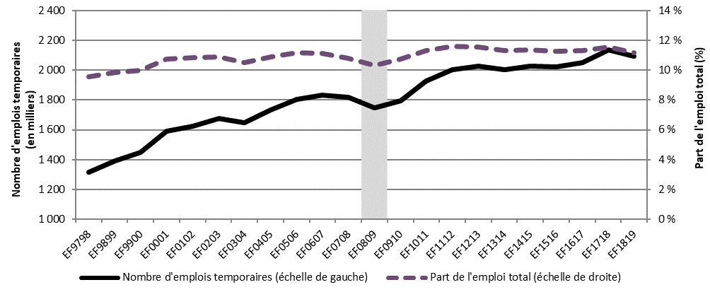 Graphique 9 ‒ Nombre et proportion d’emplois temporaires, Canada, EF9798 à EF1819 ‒ La description textuelle suit