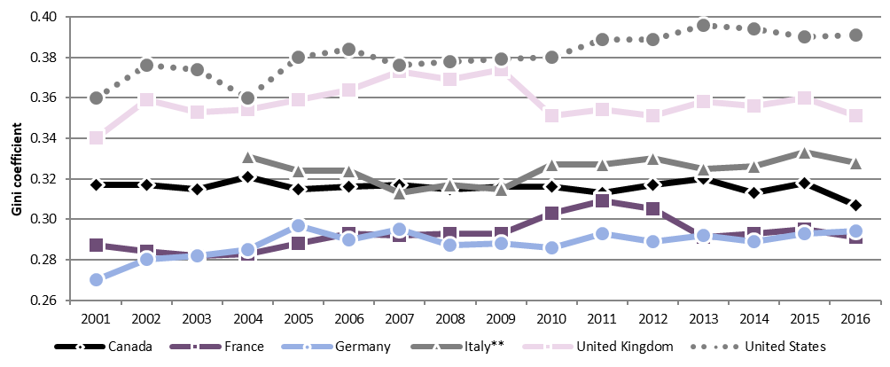 Chart 2 – Income inequality measured by the Gini coefficient*, G7 countries (except Japan), 2001 to 2016 - Text description follows