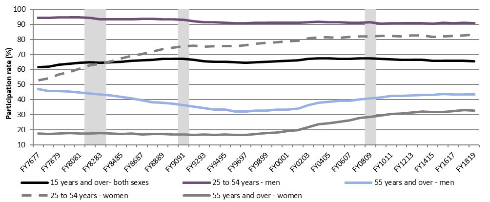 Chart 3 – Participation rate by gender and age groups, Canada, FY7677 to FY1819