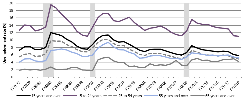 Chart 4 – National unemployment rate by age group, Canada,  FY7677 to FY1819 - Text description follows