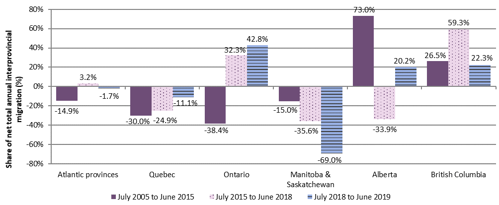 Chart 5 – Share of total net annual interprovincial migration by  region, Canada, July 2005 to June 2019 - Text description follows