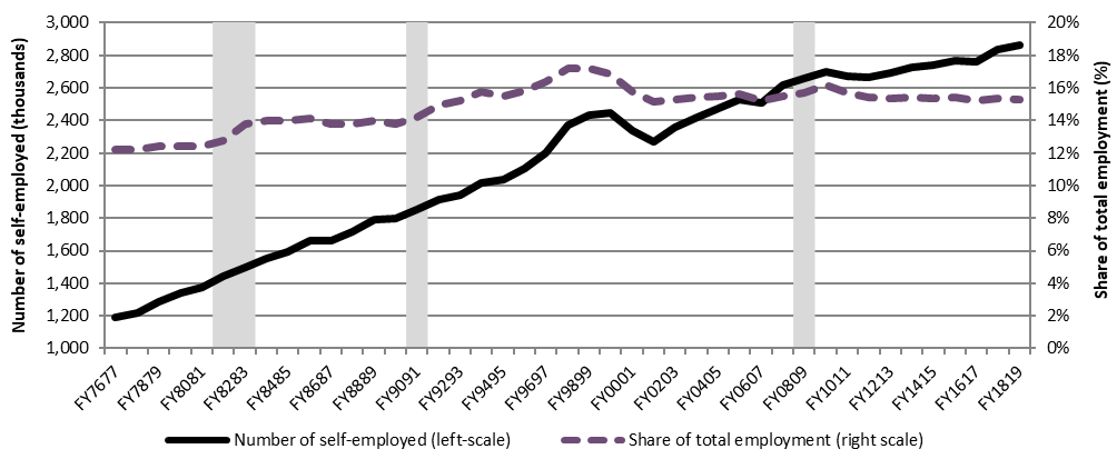 Chart 8 – Long-term trends in the number and share of  self-employment, Canada, FY7677 to FY1819 - Text description follows