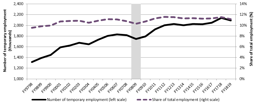 Chart 9 – Number and share of temporary employment, Canada,  FY9798 to FY1819 - Text description follows
