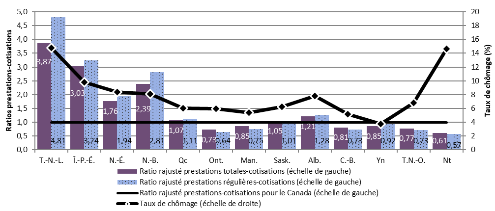 Graphique 3 – Ratios rajustés prestations-cotisations et taux de chômage par province et territoire, Canada, 201 : la description suit