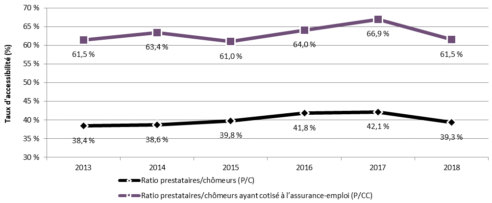 Graphique 15 – Ratios d’accessibilité à l’assurance-emploi, Canada, 2013 à 2018 : la description suit