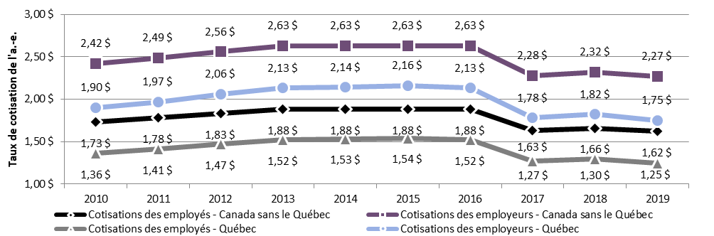 Graphique 34 – Taux de cotisation de l’assurance-emploi par 100 $ de gains assurables, Canada, 2010 à 2019 : la description suit