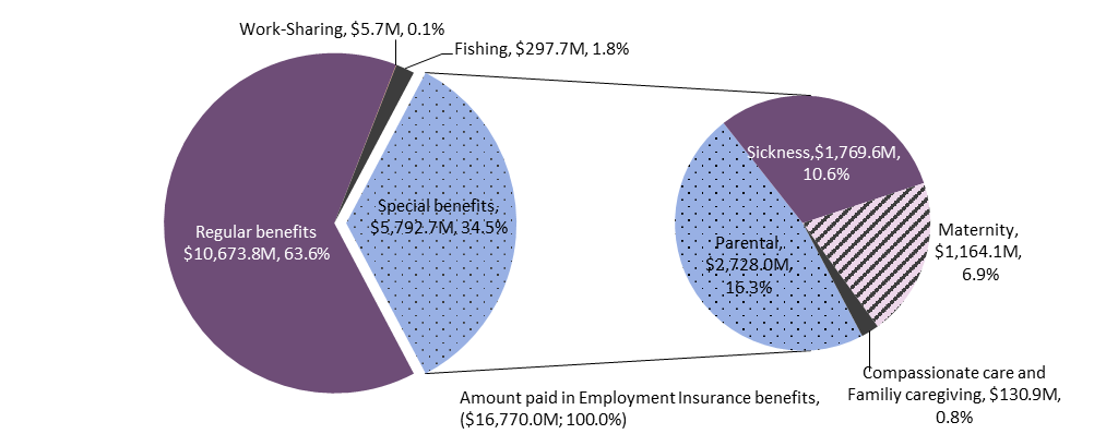 Chart 2 – Amount paid in Employment Insurance benefits*, by benefit type, Canada, FY1819: description follows