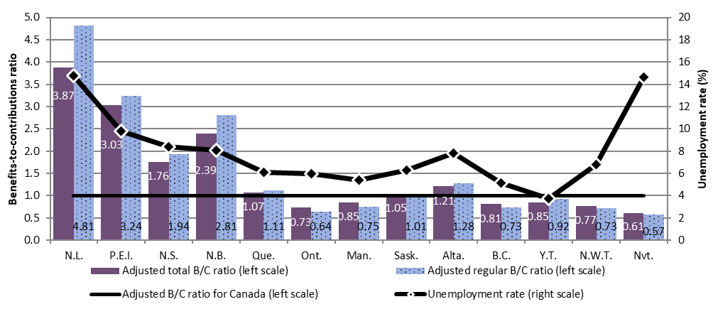 Chart 3 – Adjusted benefits-to-contributions (B/C) ratios and unemployment rate by province or territory, Canada, 2017: description follows
