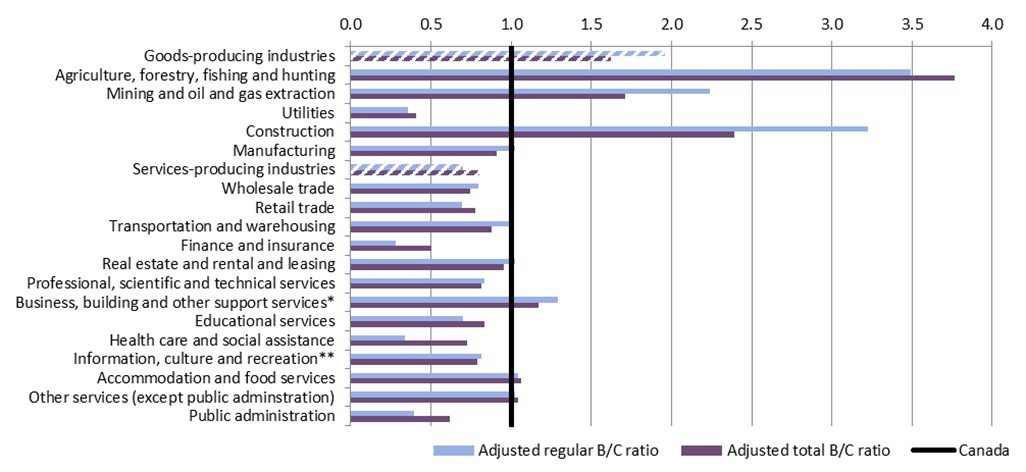 Chart 4 – Adjusted benefits-to-contribution ratios by industry, Canada, 2017: description follows