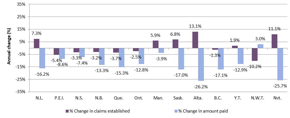 Chart 6 – Percentage change in Employment Insurance regular claims and amount paid by province or territory, Canada, FY1718 to FY1819: description follows
