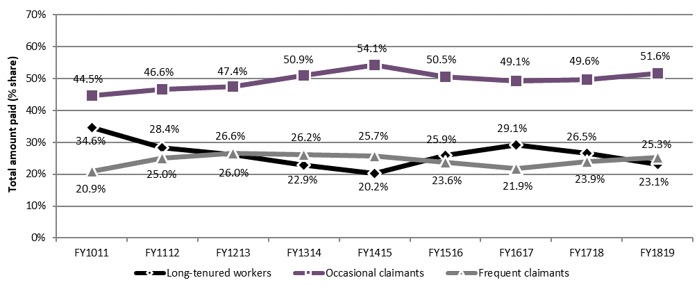 Chart 8 – Share of total amount paid in Employment Insurance regular benefits by claimant category, Canada, FY1011 to FY1819: description follows