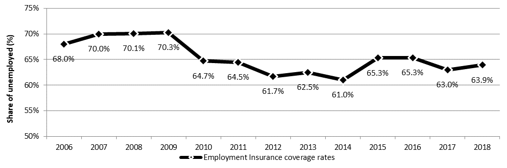 Chart 12 - Coverage rate of Employment Insurance regular benefits for the unemployed population, Canada, 2006 to 2018: description follows