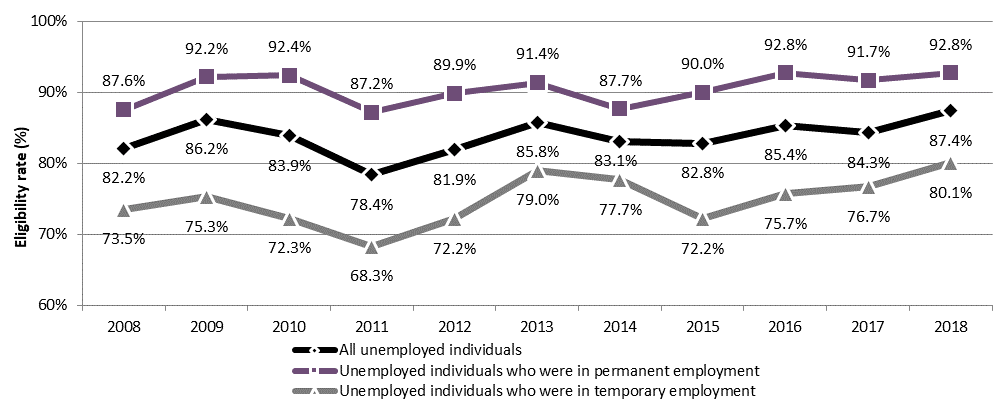 Chart 13 - Eligibility rate for Employment Insurance regular benefits, all unemployed individuals and by previous employment characteristics, Canada, 2008 to 2018: description follows