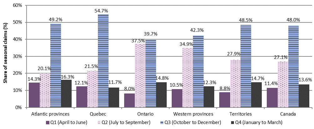 Chart 20 - Distribution of Employment Insurance seasonal regular claims by quarter and region, Canada, FY1819: description follows