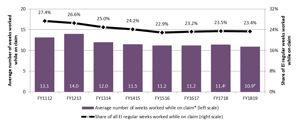 Chart 25 - Employment Insurance (EI) weeks worked while on claim by EI regular benefit claimants, Canada, FY1112 to FY1819: description follows