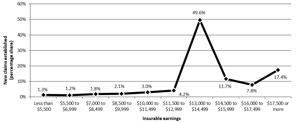 Chart 27 - Employment Insurance fishing claims by insurable earnings, Canada, FY1819: description follows