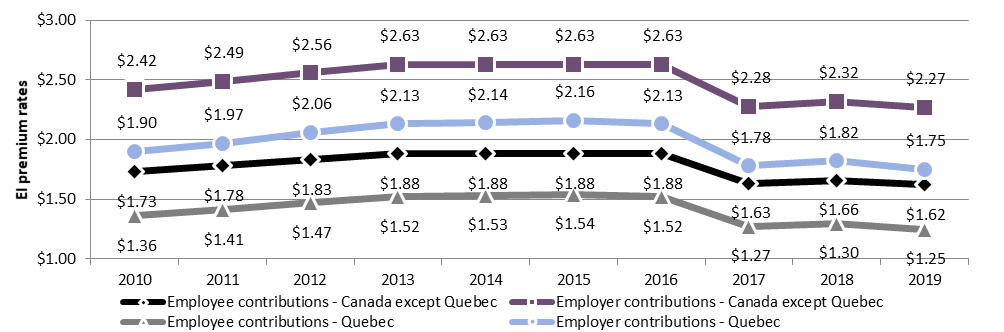 Chart 34 - Employment Insurance premium rates per $100 of insurable earnings, Canada, 2010 to 2019: description follows