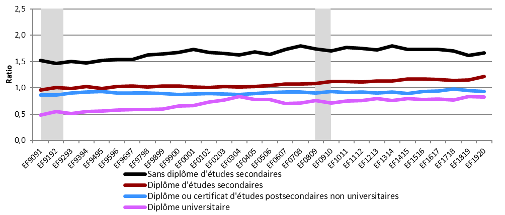 Graphique 9 ─ Ratio chômeurs-population active selon  le niveau de scolarité, Canada, EF9091 à EF1920 - Text description follows